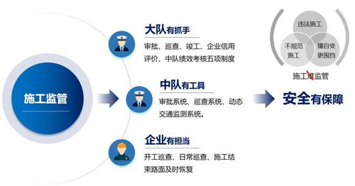審批便捷、監管高效、治堵精準 智慧施工動態監管與服務系統在電競信息科技中的應用